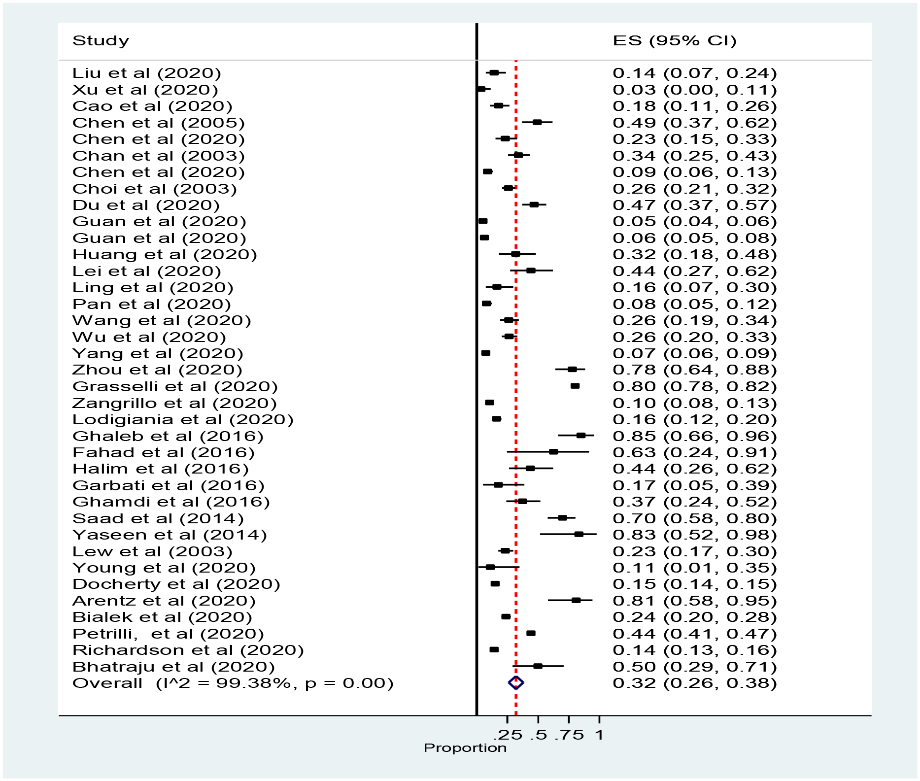 Abate (2020) Fig 2. Forest plot for the prevalence of ICU admission patients with coronavirus.