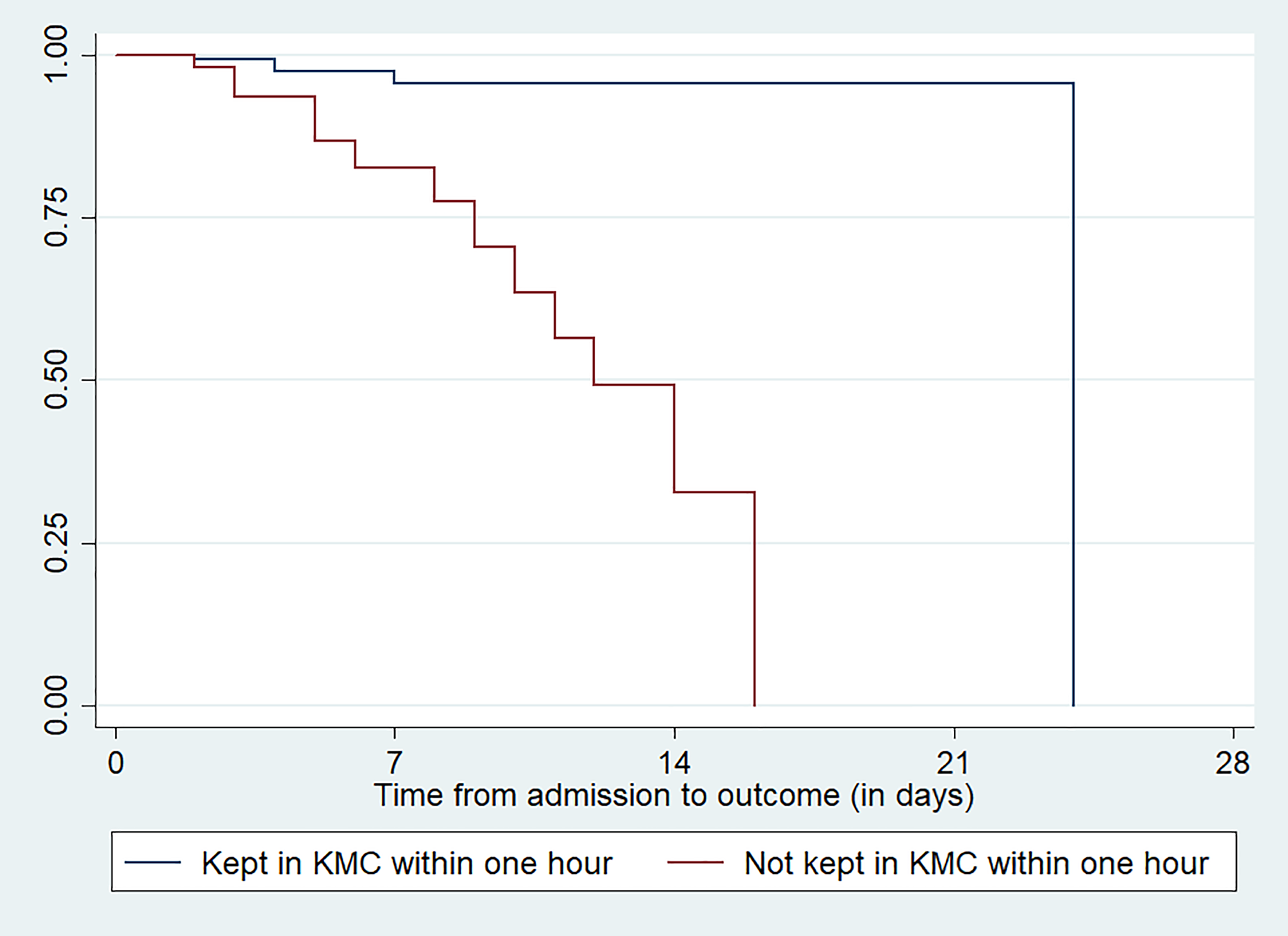 Dessu (2020) Fig 2. Survival estimation of neonates admitted with low birth weight for the variable kept the neonates in KMC within one hour at public hospitals in Ethiopia